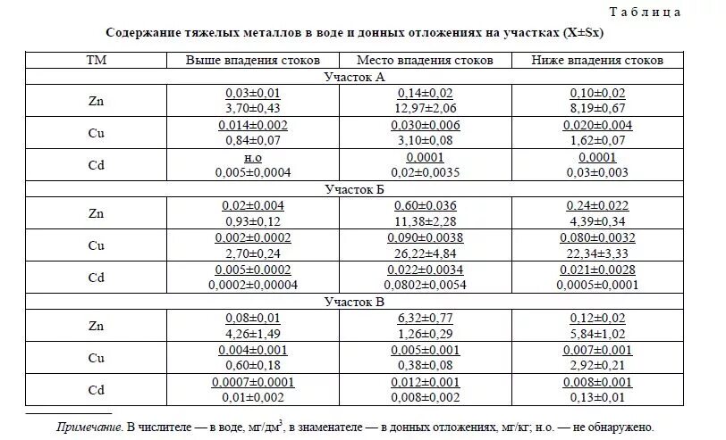 ПДК тяжелых металлов в воде таблица. Содержание металлов в воде. Содержание тяжелых металлов в воде. Анализ на тяжелые металлы.