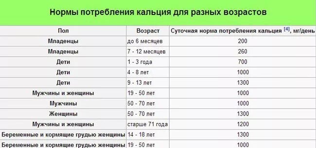 Кальций по возрасту. Норма кальция в день для женщин после 60 лет таблица. Кальций норма в крови у детей по возрасту таблица. Кальций норма потребления у женщин. Кальций норма у детей по возрасту таблица.