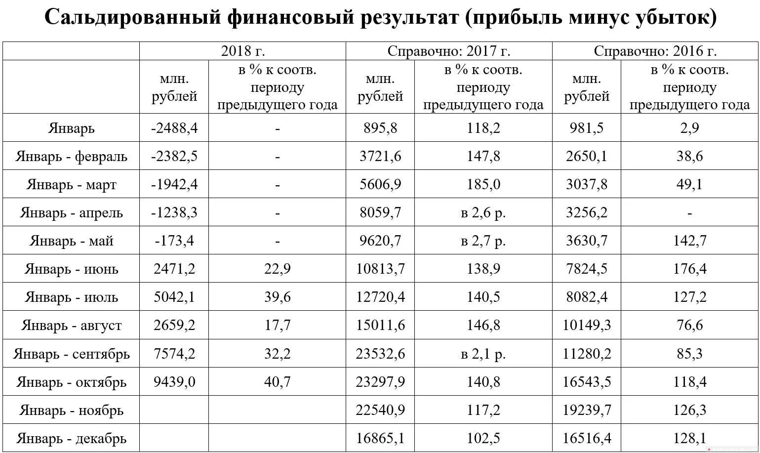 Журнал финансовые результаты. Сальдированный финансовый результат организаций. Сальдированный финансовый результат по годам. Сальдированный финансовый результат, млн руб 2017. Индекс сальдированного финансового результата.