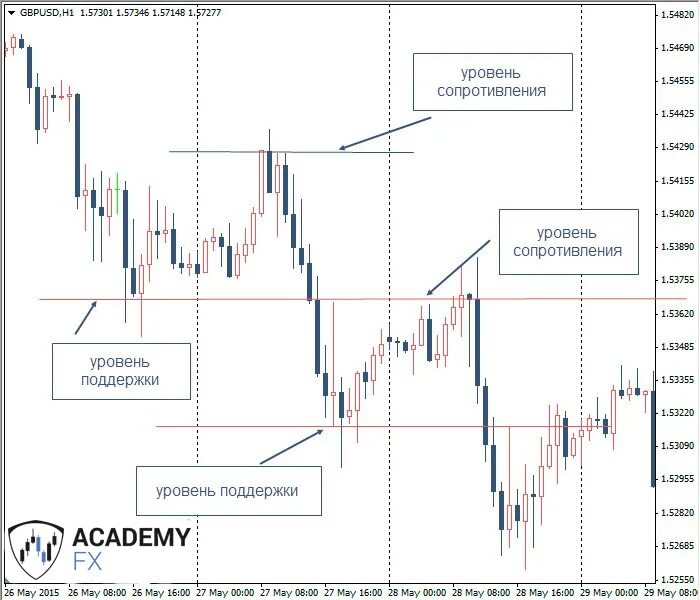 Определить сильный уровень. Уровень поддержки и сопротивления в трейдинге. Уровень поддержки и сопротивления в трейдинге на графике. Как определить уровни поддержки и сопротивления на графике. Теханализ уровни поддержки и сопротивления.