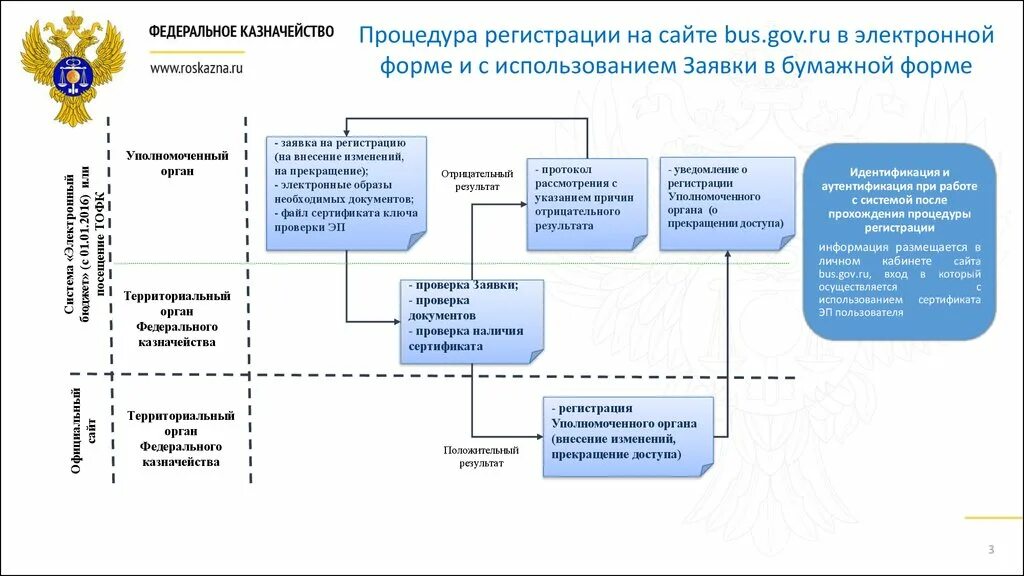 Уполномоченный орган осуществляющий государственную регистрацию. Территориальные органы федерального казначейства. Процедура регистрации. Правовая регламентация регистрационных процедур. Уполномоченный регистрирующий орган.