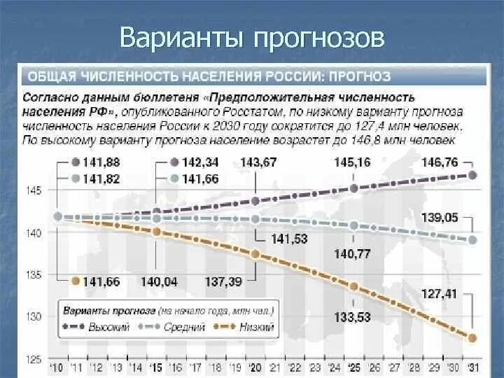 Прогнозы изменения численности населения. Прогнозы изменения численности населения