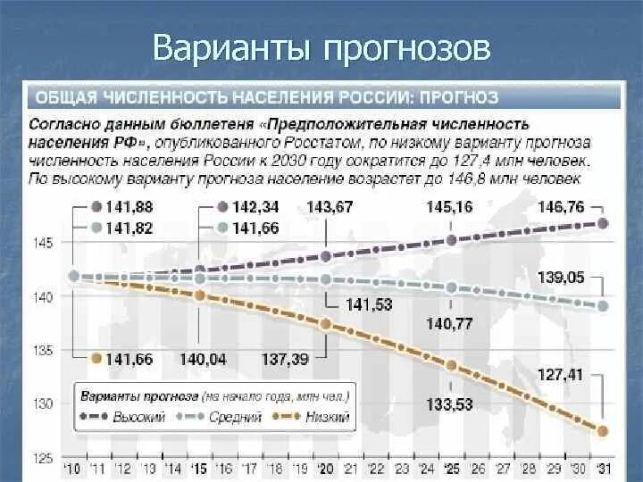 Составить прогноз численности населения россии