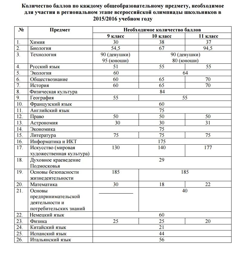 Проходной балл на региональный этап Всероссийской олимпиады. Проходной балл на заключительный этап Всероссийской. Проходной балл по Олимпиаде по литературе. Баллы по Олимпиаде по истории.