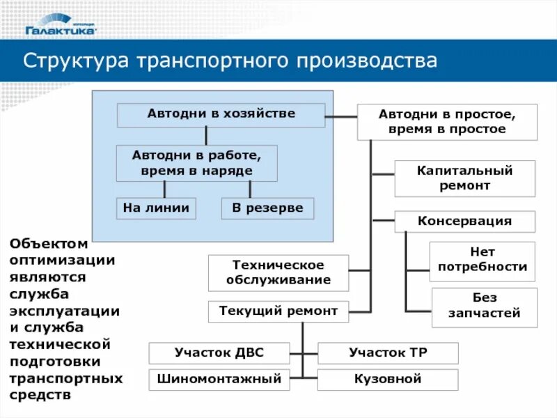 Органы управления транспорта. Организационная структура транспортного управления. Структура транспортных средств. Автотранспортная структура это. Структура транспортного производства.