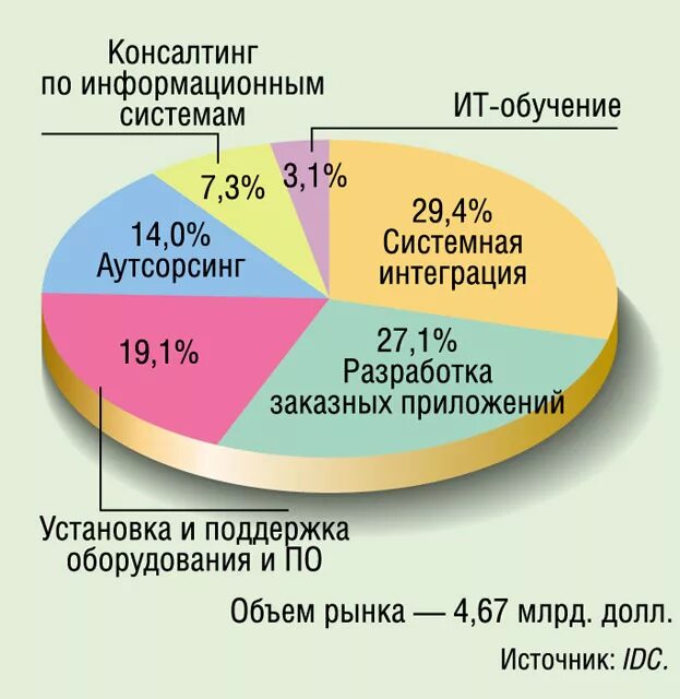 Состав информационных услуг. Структура российского ит-рынка. структура российского рынка информационных технологий. структура ит рынка. структура рынка информационных услуг.