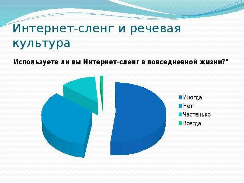 Интернет жаргон. Интернет сленг. Презентация на тему интернет сленг. Интернет сленг примеры. Влияние интернета на речевую культуру..