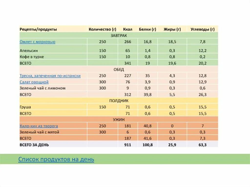 Ужин белки жиры углеводы. Завтрак белки жиры углеводы ккал. Завтрак с белками жирами и углеводами. Сложные углеводы белки и жиры на завтрак. Таблица завтрак обед ужин белки жиры углеводы.