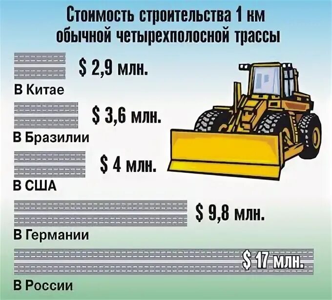 Стоимость дороги в россии. Себестоимость асфальта. Стоимость 1 км асфальтовой дороги. Стоимость километра дорог. Стоимость строительства дороги.