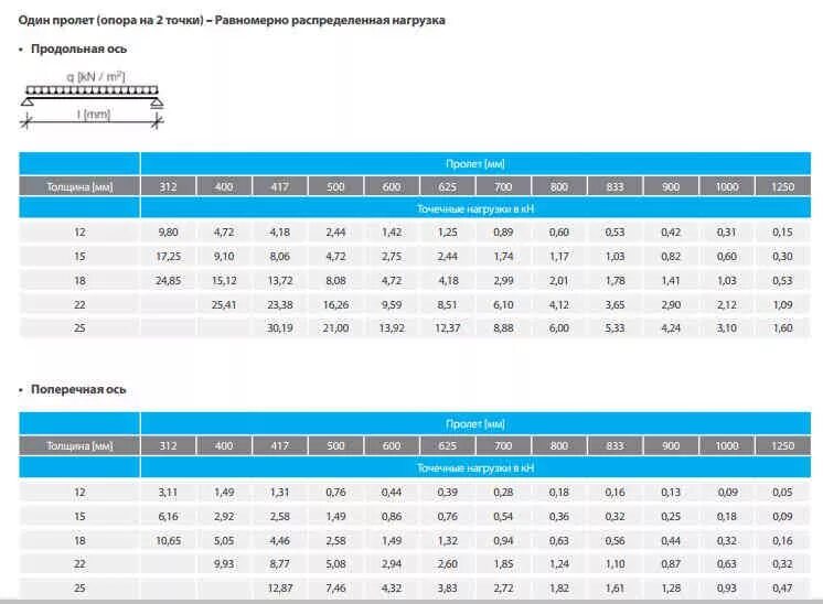 Сколько выдерживает дсп. Дсп полка 16мм максимальная нагрузка. нагрузка на лдсп 16 мм. нагрузка на полку лдсп 16 мм. лдсп расчет нагрузки.
