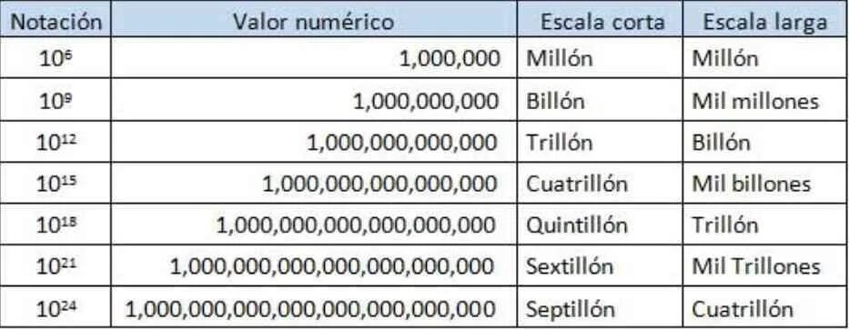 Valor перевод. Cuanto cuanta cuantos упражнение. Valores de se испанский. Millon. D Billons.