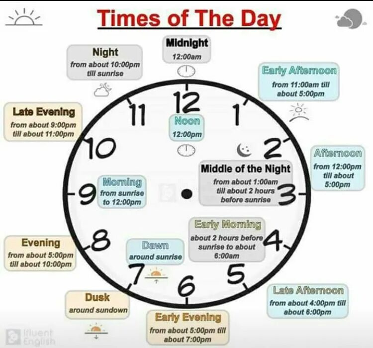 Время суток наанглйском. Время дня в английском языке. Части дня на английском. Времена в английском. An afternoon out