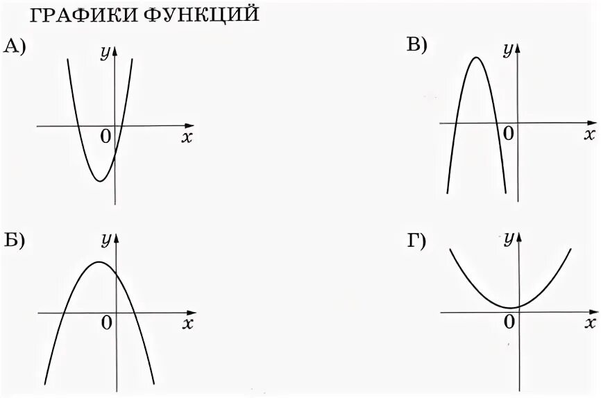 График функции ах2+вх+с знаки коэффициентов а и с. График функции ах2+вх+с знаки коэффициентов а и с и графиками функций. График функции у ах2 у 0