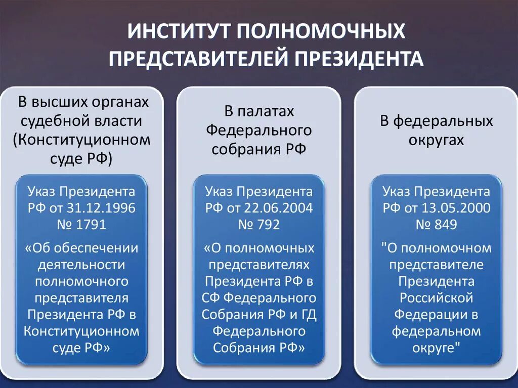 Уполномоченный представитель рф. Институт полномочных представителей президента. Полномочия полномочного представителя президента РФ. Полномочные представители президента в Федерации округах это. Полномочные представители президента РФ схема.