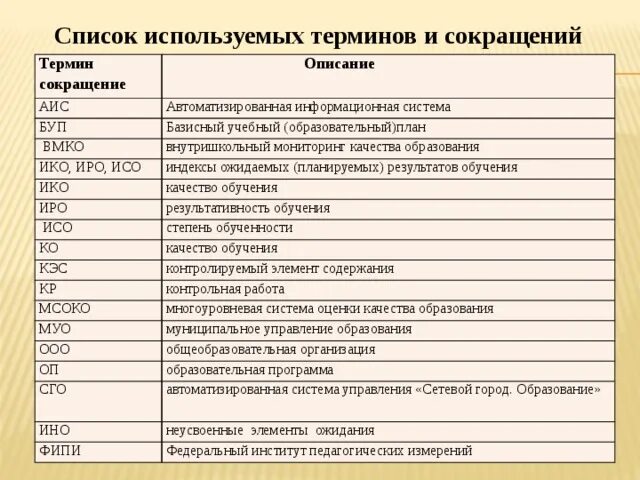 Аббревиатура школа расшифровка. Список терминов и сокращений. Аббревиатуры в образовании. Список используемых сокращений. Термины и сокращения.