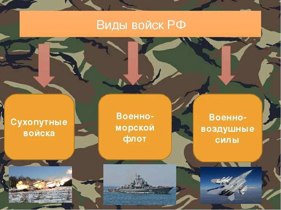 Какие рода войск входят в рф. Виды войск. Виды Вооруженных сил. Виды войск РФ. Рода войск Вооруженных сил РФ.