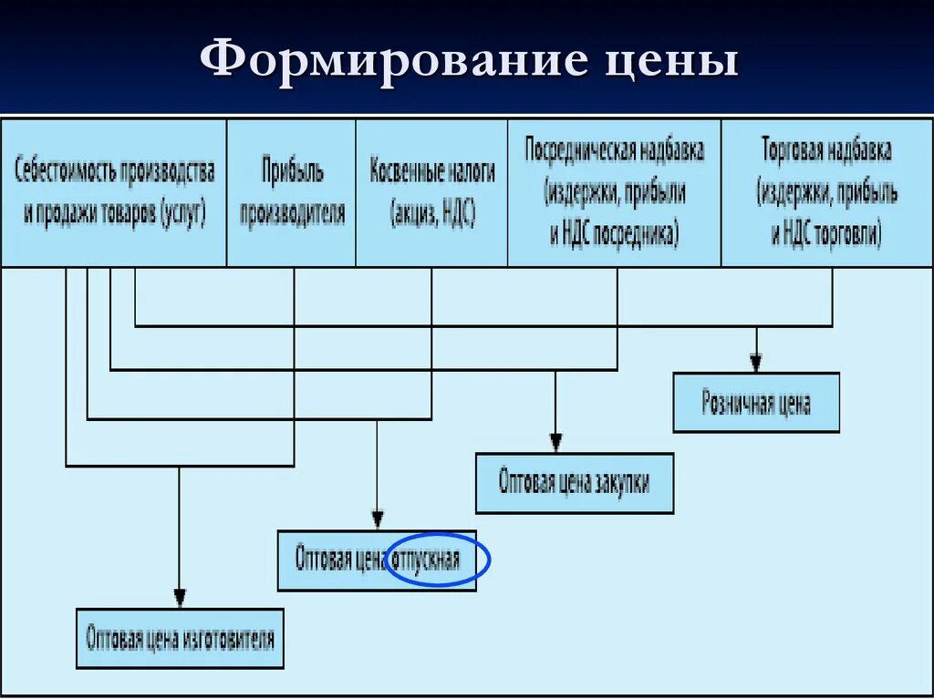 Схема формирования цены. Формирование стоимости. Порядок формирования цены. Формирование розничной цены. Элементы оптовой цены