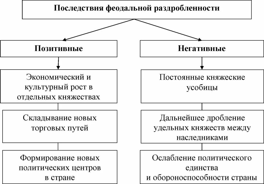 Положительные последствия наступления периода раздробленности на руси. Последствия раздробленности таблица. Последствия феодальной раздробленности. Таблица последствия феодальной раздробленности. Последствия раздробленности на Руси.