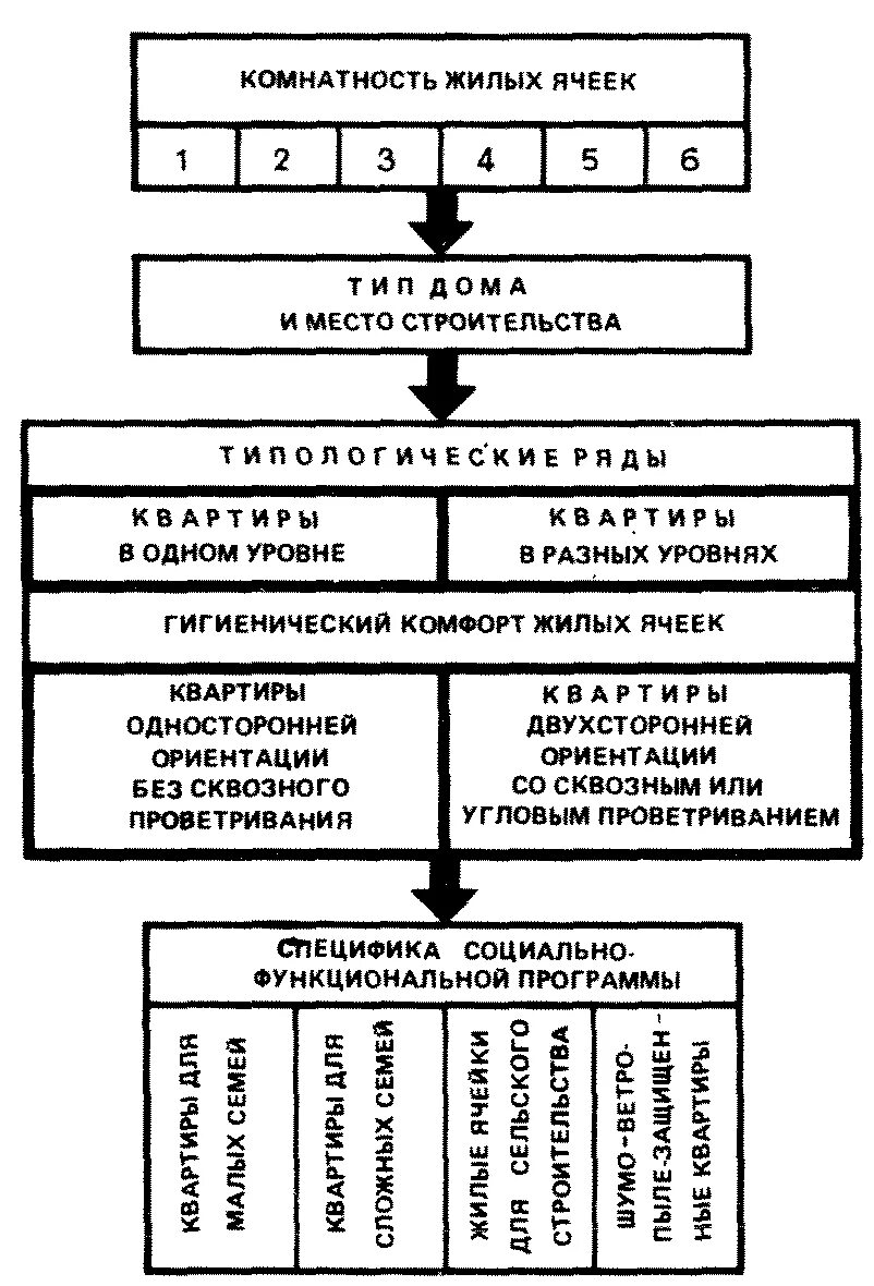 Тип жилых ячеек. Типы жилых ячеек. типологическая структура промышленного здания. схема типологического строения текста.