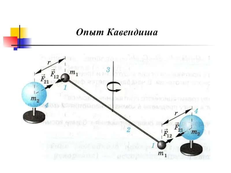 Притяжение весов. Опыт Кавендиша крутильные весы.