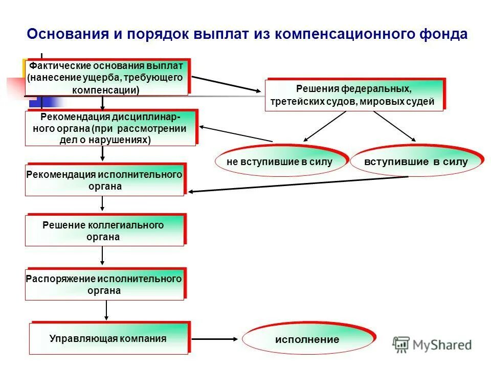 компенсационный фонд арбитражных управляющих