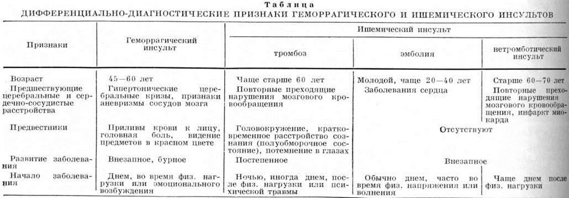 Инсульт различия. Дифференциальная диагностика ишемического инсульта таблица. Клинические симптомы ишемического и геморрагического инсультов. Таблица клинические проявление инсульта. Дифференциальная диагностика ишемического и геморрагического.