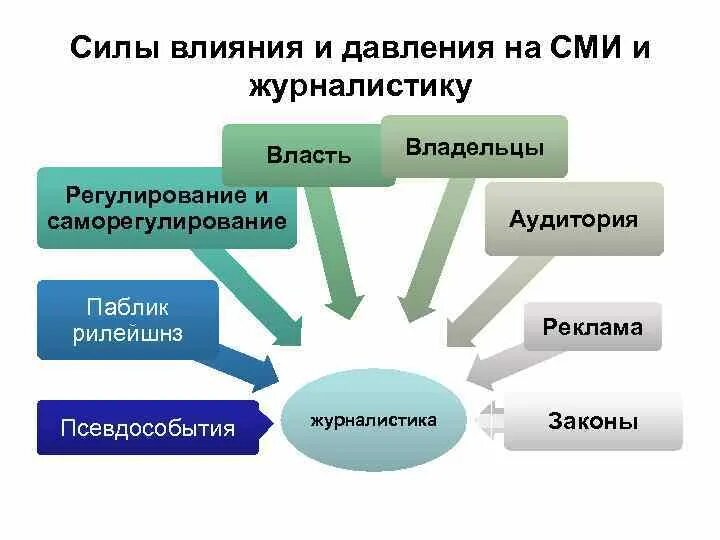 Какие силы влияют