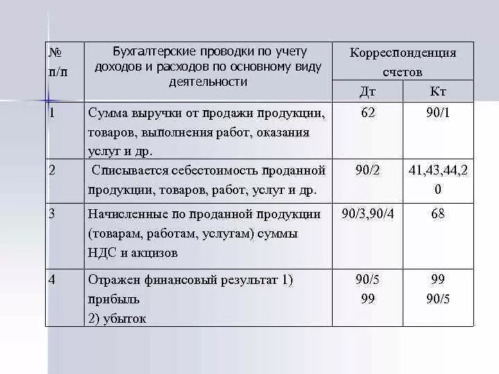 Реализацию какая проводка