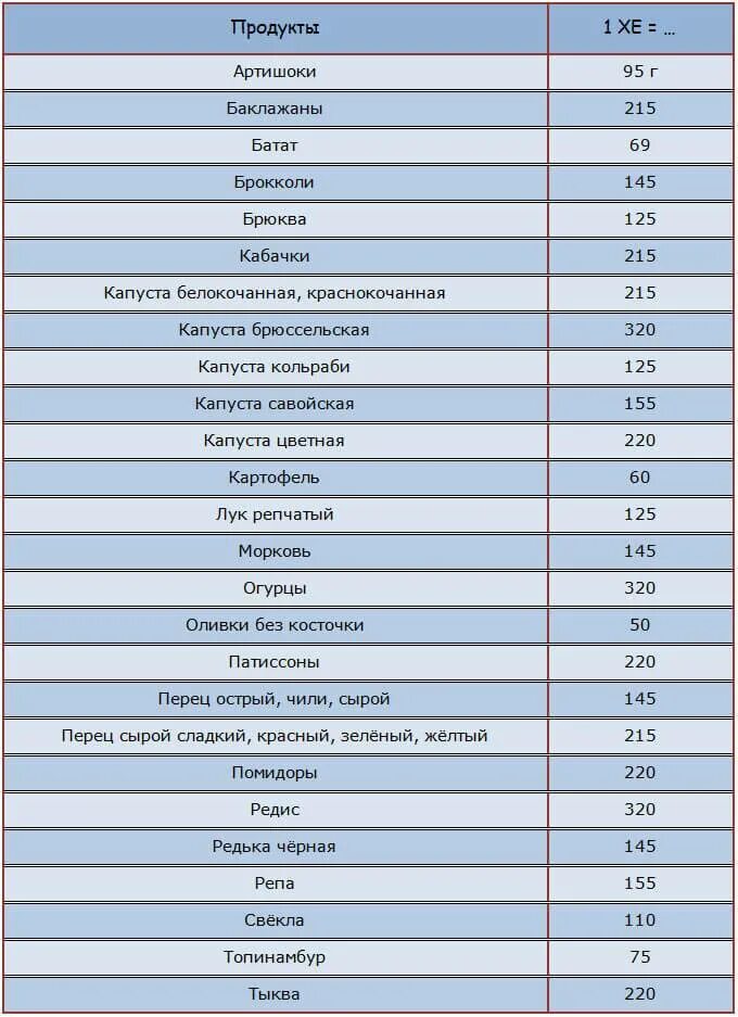 Стол 9 диета для диабетиков 2 типа. Соотношение белков жиров и углеводов при сахарном диабете 2 типа. Сколько углеводов в день диабетикам. Сколько углеводов в день диабетикам. Норма углеводов при сахарном диабете 2 типа.