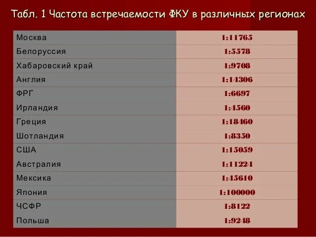 Фенилкетонурия (фенилпировиноградная олигофрения). Фенилкетонурия частота встречаемости. Болезнь тея-сакса частота встречаемости. Фенилкетонурия клинические проявления. Фенилкетонурия частота встречаемости.