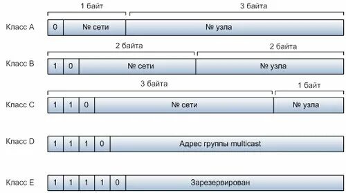 Ipv4 компьютера. Какова структура IP-адреса?. Классы ipv4. Классы IP адресов. Классовая IP адресация.