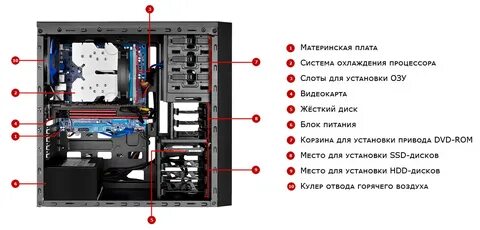 Что находится в системном блоке персонального компьютера