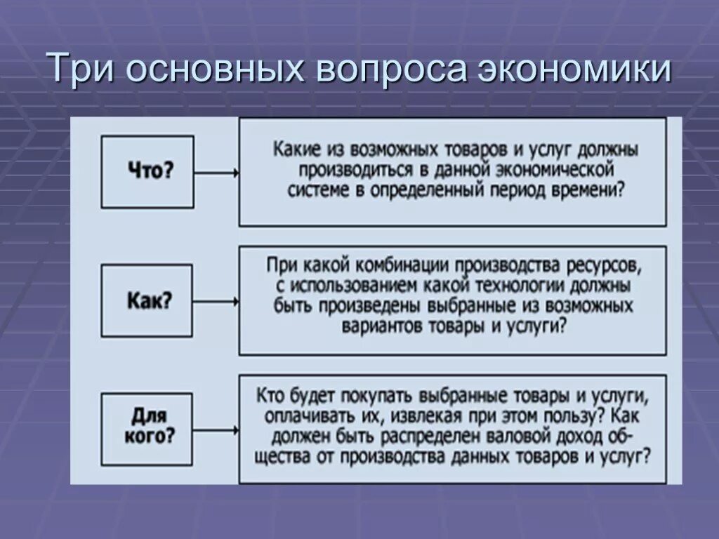 Три основных вопроса экономики. Три главных вопроса экономики. Три главные вопросы экономики. Три главныйвоппоса экономика.