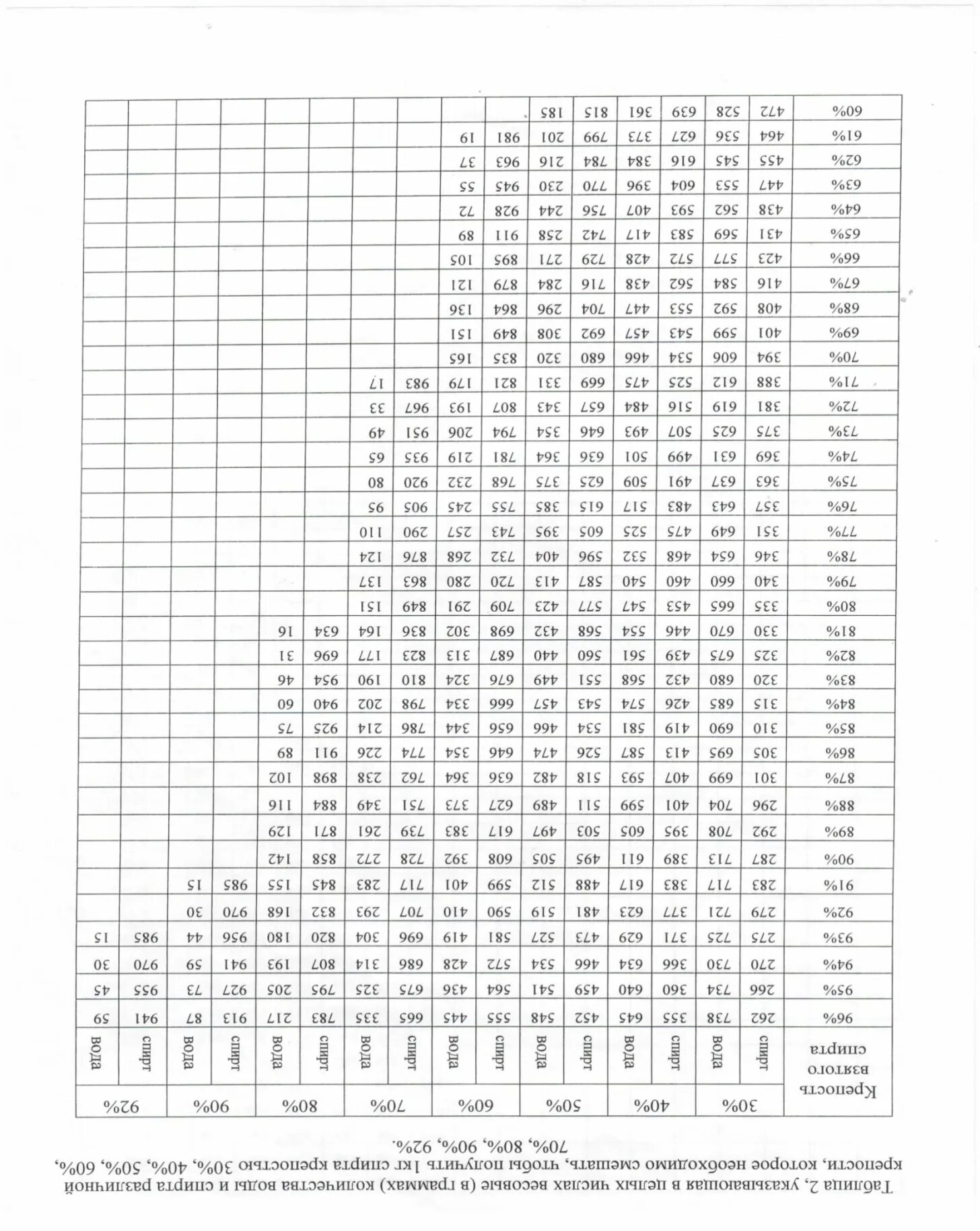 Таблица разведения спирта 95. Алкоголеметрическая таблица фармакопея. Таблица разведения спирта 96. Таблица Фертмана для разведения спирта. Разбавить самогон до 40 таблица водой градусов