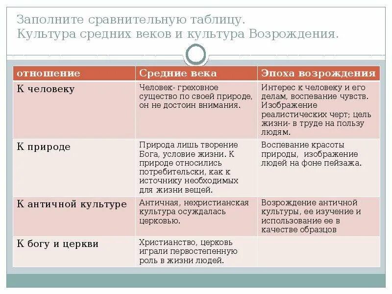 6 мир художественной культуры возрождения. Культура эпохи Возрождения таблица. Культура эпохи Возрождения таблица 7 класс история нового времени. Мир художественной культуры эпохи Возрождения таблица. Средневековая культура таблица.