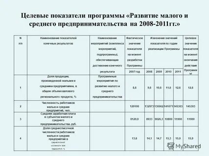 Показатели программы развития