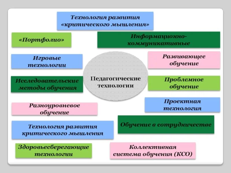 Метод проектов технология проектного обучения. Педагогическая технология проектного обучения. Методы обучения критическому обучению. Проектно-исследовательские технологии обучения. Что развивает проектная технология.