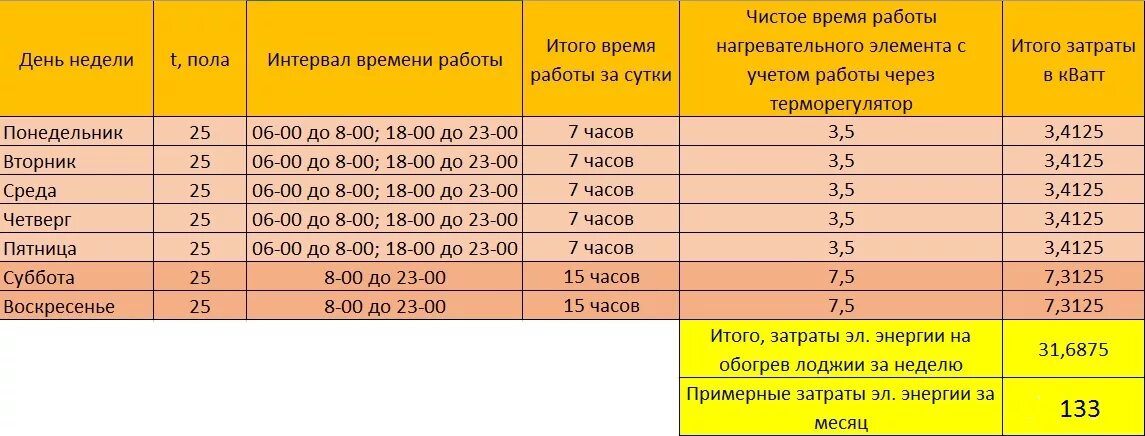 2 квт сколько в час. Инфракрасный теплый пол мощность 1м2. Электрический тёплый пол потребление электроэнергии. Тёплый пол электрический мощность потребления электроэнергии. Электрический теплый пол потребление на 1м2 КВТ.