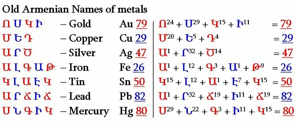 Аре перевод с армянского. Армянский алфавит и таблица Менделеева. Связь армянского алфавита с таблицей Менделеева. Армянский алфавит связан с таблицей Менделеева. Армянский алфавит и таблица Менделеева уникальная связь.