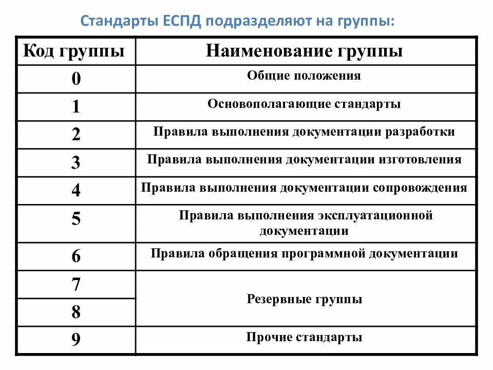 Еспд виды программ и программных документов. Классификация групп стандартов еспд. эксплуатационные документы на программный продукт. подключение к еспд.