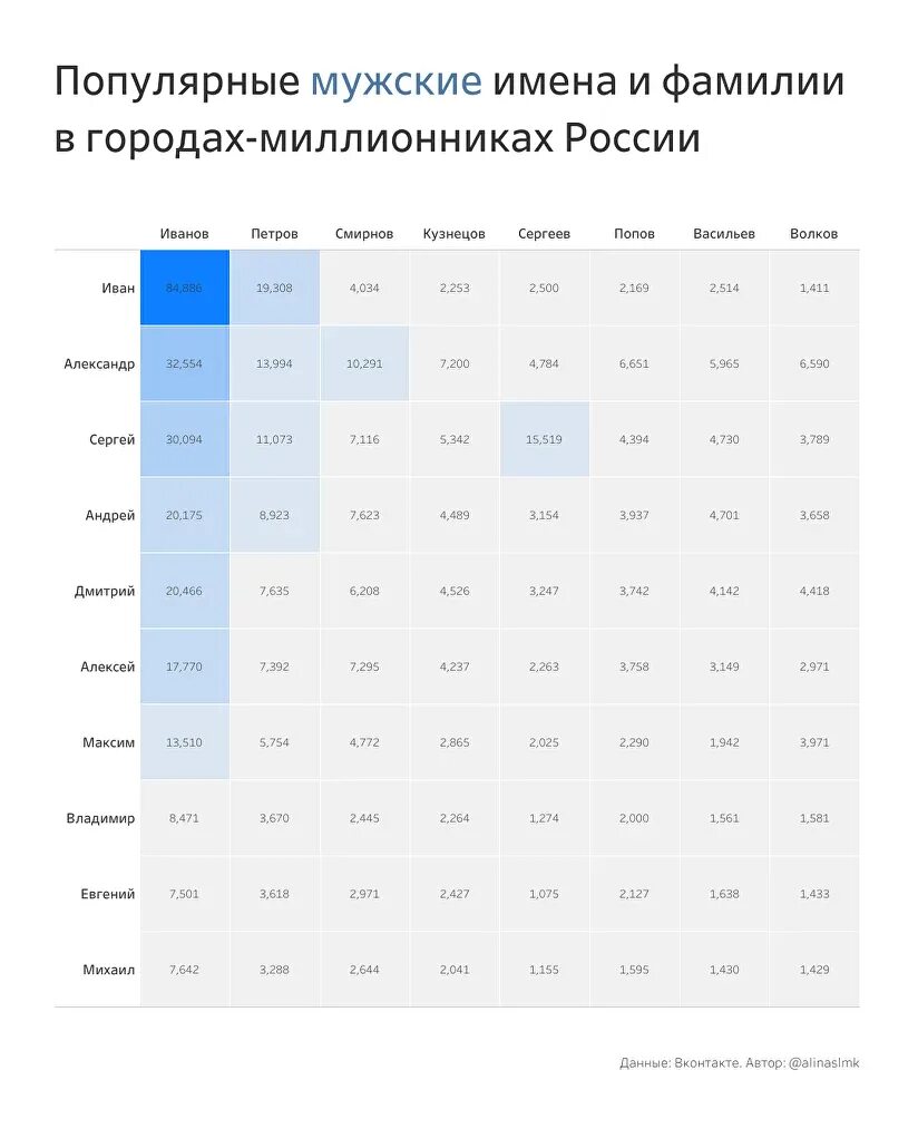 Распространенные имена 2025. Распространенные фамилии в россии 2025. самые распространённые фамилии в россии 2025. самые популярные имена. самые популярные фамилии.