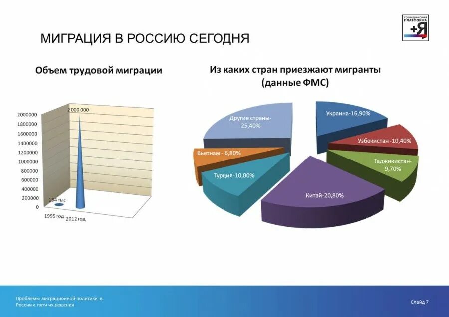 Основные мигранты в россии. Диаграмма миграции в России статистика. Диаграмма миграции в России 2020. Внутренняя миграция в России диаграмма. График внутренней миграции России.