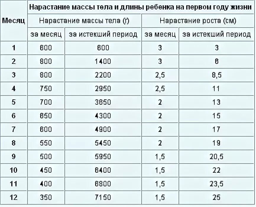 Увеличение массы тела ребенка