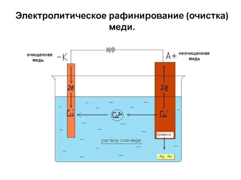 Получение медной воды. Схема электролитического рафинирования меди. Схема электролитической очистки алюминия. Схема процесса электролиза меди. Электрохимическое рафинирование меди.