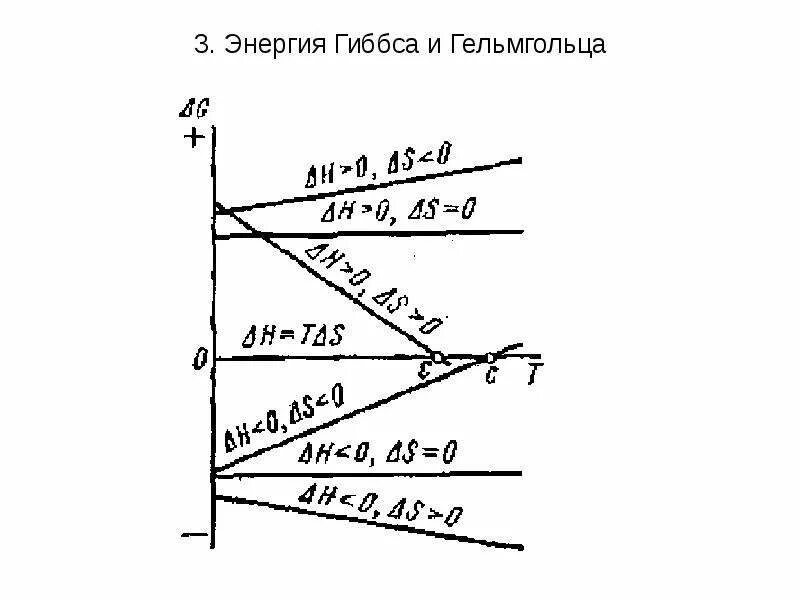 Энергия гиббса и температура. Энергия гиббса график зависимости. график зависимости изменения энергии гиббса от температуры. энергия гельмгольца и энергия гиббса. график энергии гиббса от температуры.