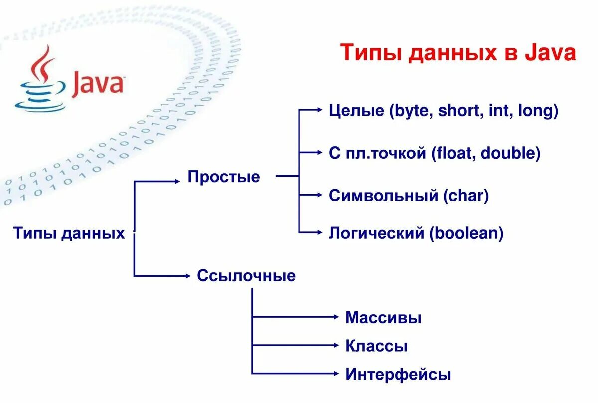 Типы переменных джава. Типы переменных в java. Типы данные в java. Примитивные типы данных в java.