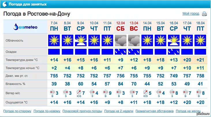 Погода на 4 дня ростов. Температура на прошлой неделе. Погода за всю прошлую неделю. Гисметео Хабаровск. Прогноз погоды температура.
