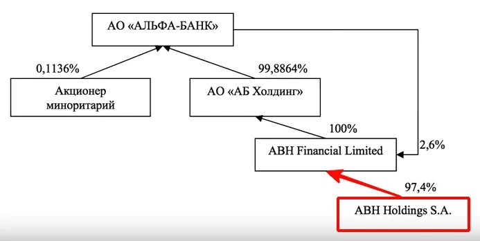 Акционеры альфа