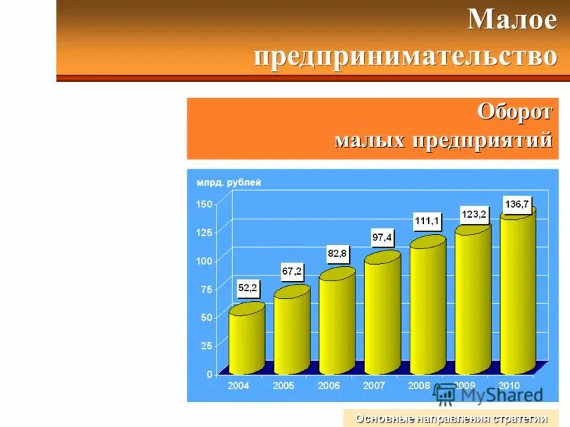 динамика оборота компании. малый бизнес оборот. обороты среднего бизнеса. малый бизнес оборот. оборот субъектов малого и среднего предпринимательства.