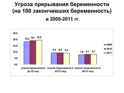Процент прерванных беременностей